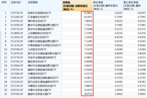 海外中国互联网30ETF收涨9.93%，成交超过23亿元