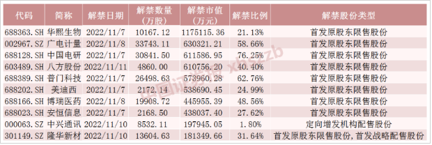 数据显示，除新股外，有56只股票面临解禁，广州无线电集团有限公司第一大股东，解禁市值为39.45亿元