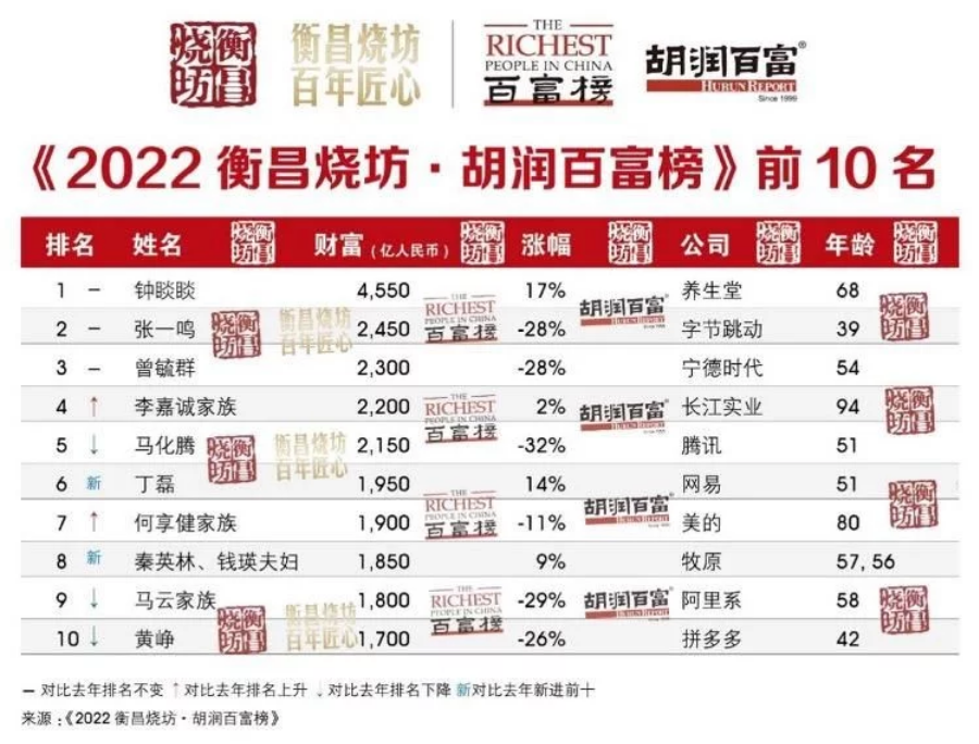 农夫山泉创始人钟睒睒以4550亿元第二次成为中国首富。也创造了二十多年来中国首富财富的最高纪录
