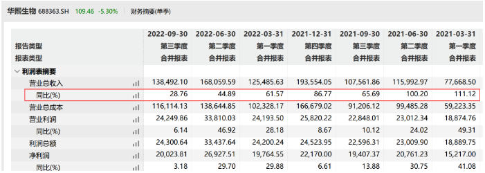 11月7日，华熙生物的股价下跌超5%，总市值527亿元，而创始人赵燕，从巅峰时刻的880亿，下跌至300亿元