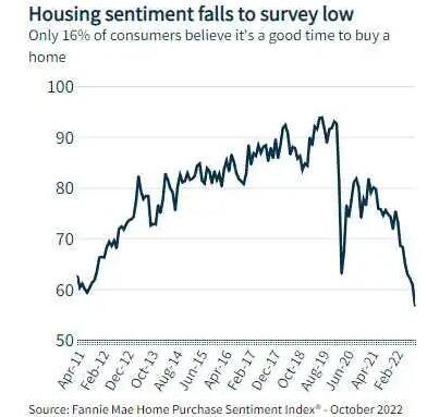 房利美最低比例水平！未来住房市场12个月下跌升至37%？