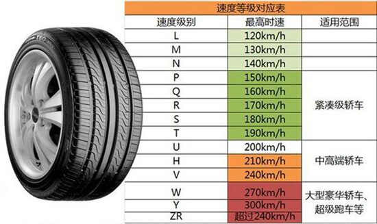 轮胎速度级别对照表怎么看(显示器尺寸对照表怎么量)