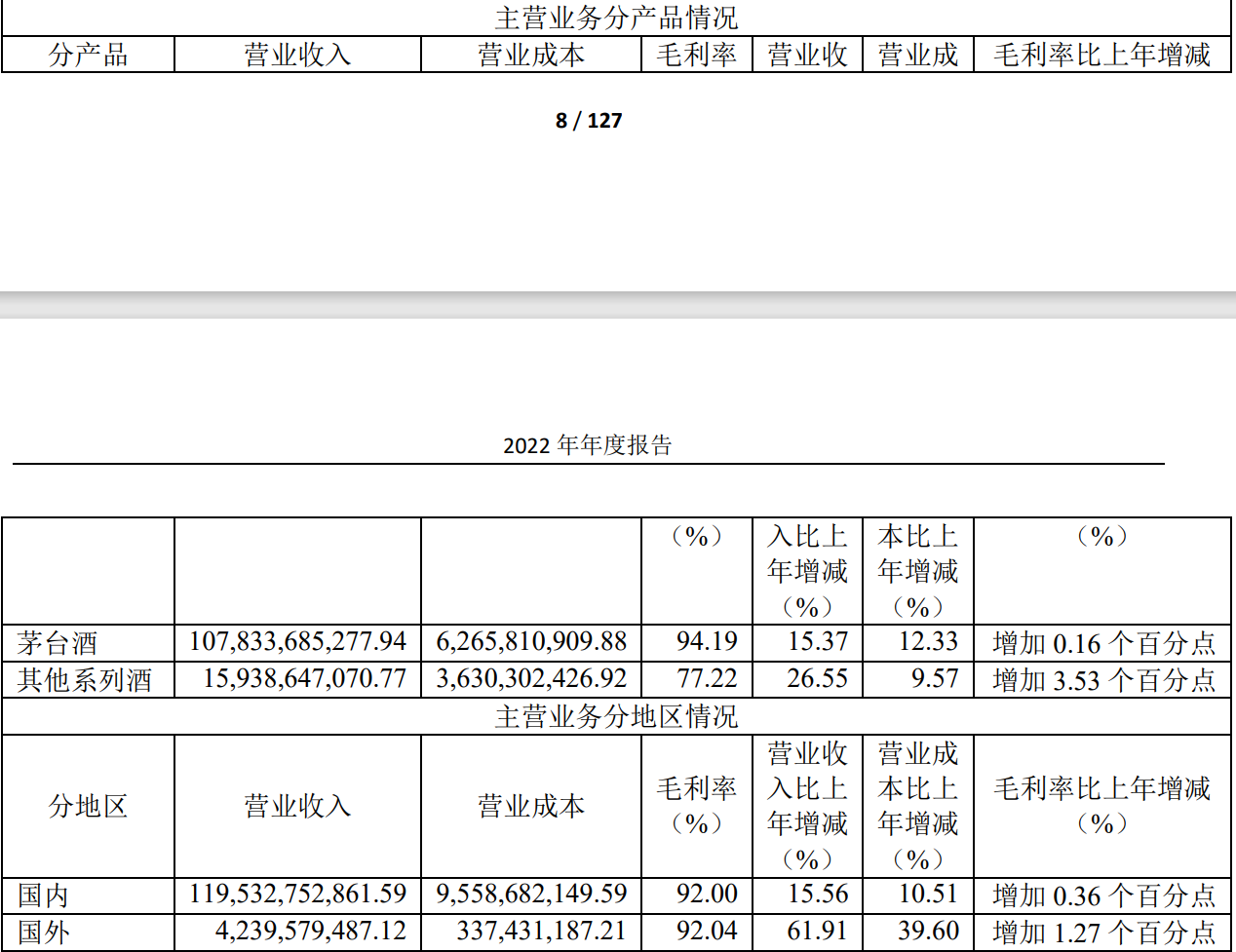 快讯｜贵州茅台去年净利提升19.55%至627.16亿，直销收入大涨105.49%