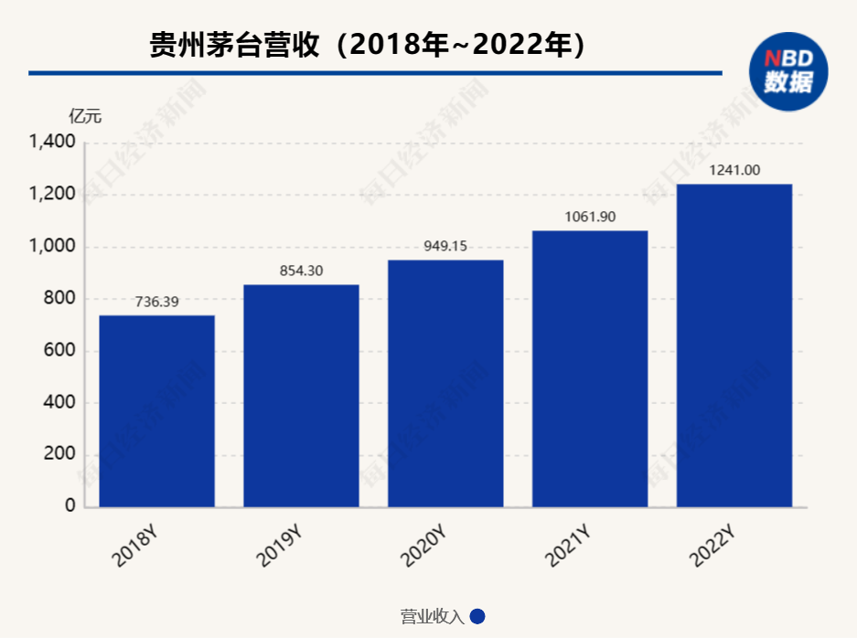 贵州茅台去年业绩增速创近四年新高 直销收入占比近4成，“i茅台”毛利率高达95%