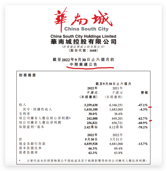 华南城：半年收入同比减少47.1%净利同比减少60.9%