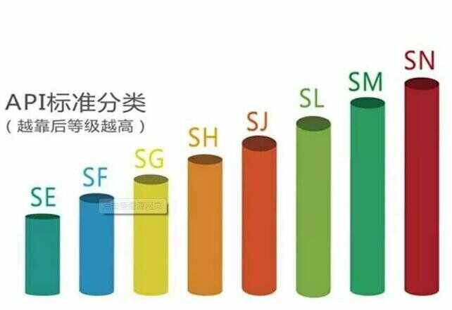 机油sn和sl哪个级别高、哪个好、区别(机油sn和sl哪个级别高、哪个好、区别)