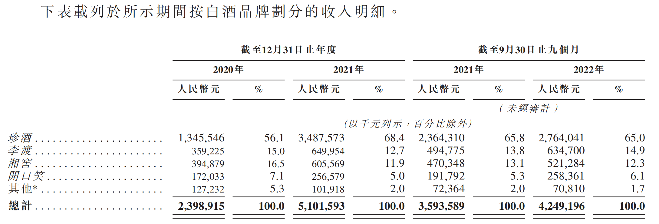 珍酒李渡集团赴港IPO：去年前三季营收超40亿，知名投资机构KKR旗下公司为第二大股东