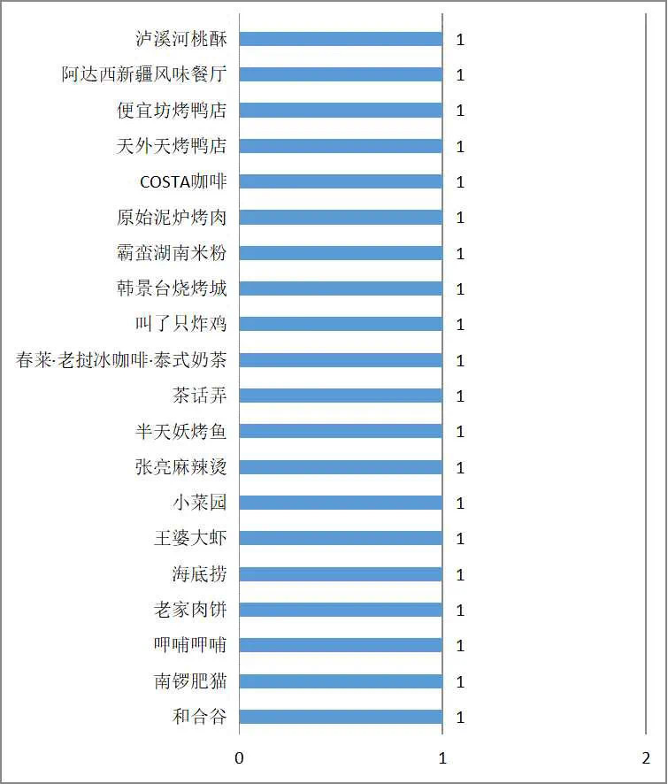北京消协发布食安检查有问题餐企名单，泸溪河桃酥、COSTA咖啡等上榜