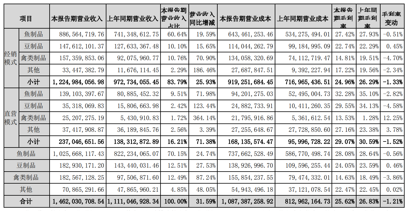 快讯｜劲仔食品去年营收增长31.59%至14.62亿元，直营模式收入提高71.38%