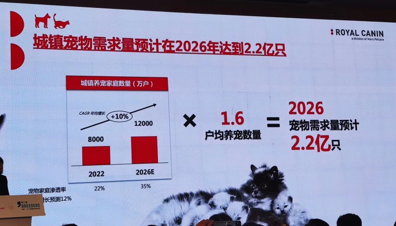 单身及老龄人口增多，皇家预测2026年中国城镇养宠需求达2.2亿只